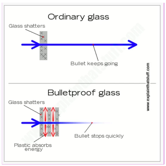 Diagram of ordinary glass vs. bulletproof glass