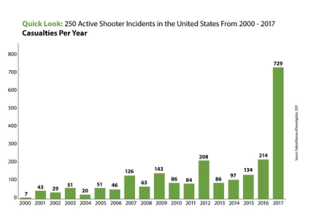 Infographic bar graph showing rise in active shooter incidents
