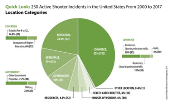 Infographic pie chart showing distribution of active shooters