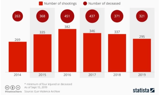 chart of mass shootings in the U.S. since 2014